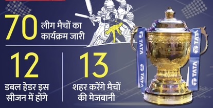 आईपीएल के दूसरे चरण का कार्यक्रम जारी, 24 मई तक होंगे लीग मैच; बीसीसीआई ने प्लेऑफ पर दी जानकारी