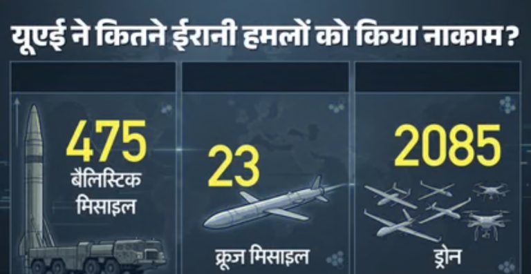 अबू धाबी में मिसाइल हमले के बाद गिरा मलबा, पांच भारतीय समेत दर्जनभर लोग घायल; यूएई ने अब तक कितने हमलों को किया नाकाम?