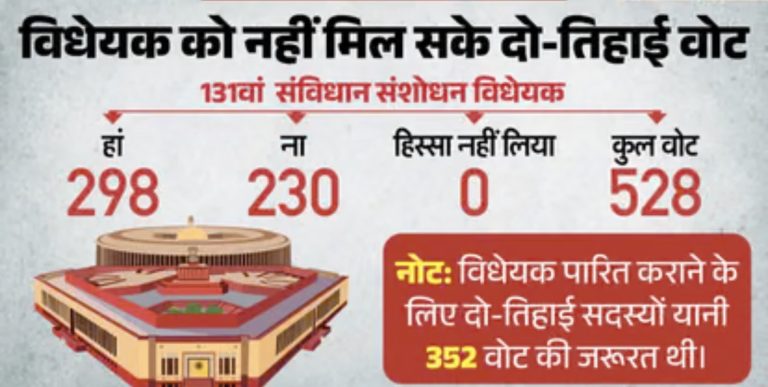 महिला आरक्षण: पहली बार संविधान संशोधन विधेयक पारित नहीं करा पाई मोदी सरकार; चाहिए थे 352 वोट, मिले 298