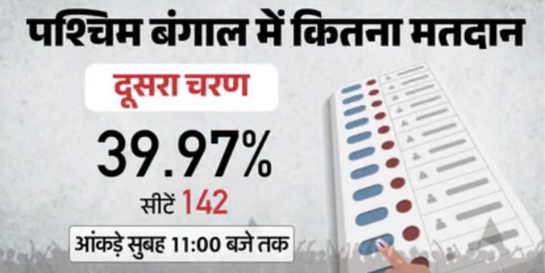 पश्चिम बंगाल: कई विधानसभा क्षेत्रों में हिंसक घटनाओं के बीच 11 बजे तक 39.97% वोटिंग; देखें तस्वीरें