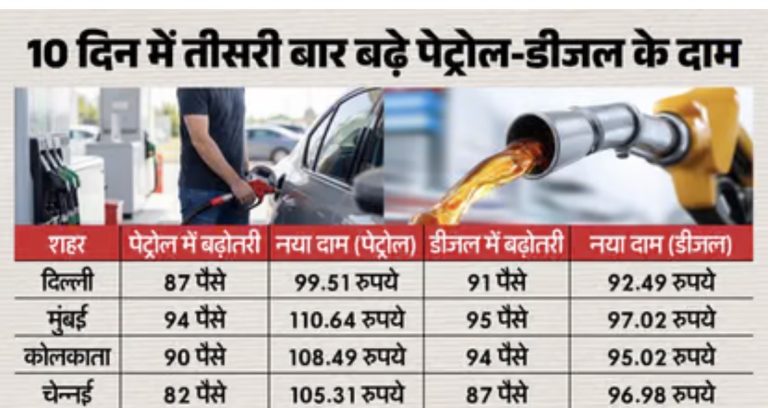 10 दिन में तीसरी बार बढ़े ईंधन के दाम, पेट्रोल 87 पैसे और डीजल 91 पैसे हुआ महंगा
