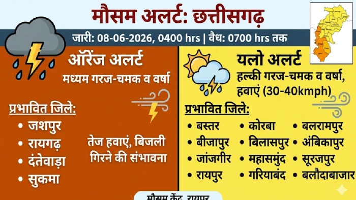 छत्तीसगढ़: प्रदेश के कई हिस्सों में झमाझम बारिश और तेज अंधड़ चलने की संभावना; 3-4 दिन में बस्तर पहुँचेगा मानसून