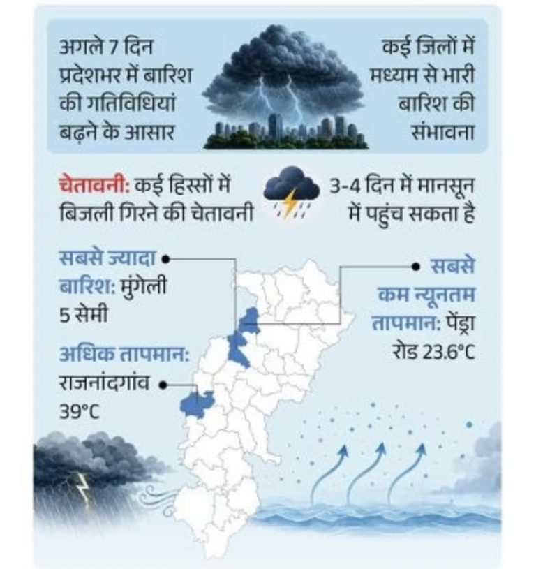 छत्तीसगढ़: आज प्रदेश के कई हिस्सों में मध्यम से भारी बारिश और कई जगहों पर आकाशीय बिजली गिरने की चेतावनी जारी