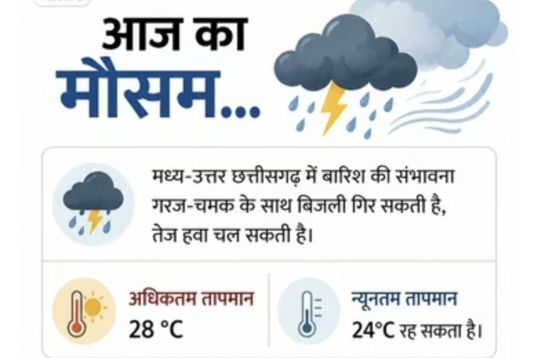 छत्तीसगढ़: प्रदेश के मध्य- उत्तर में भारी बारिश का अलर्ट; गरज-चमक के साथ बिजली गिरने की चेतावनी