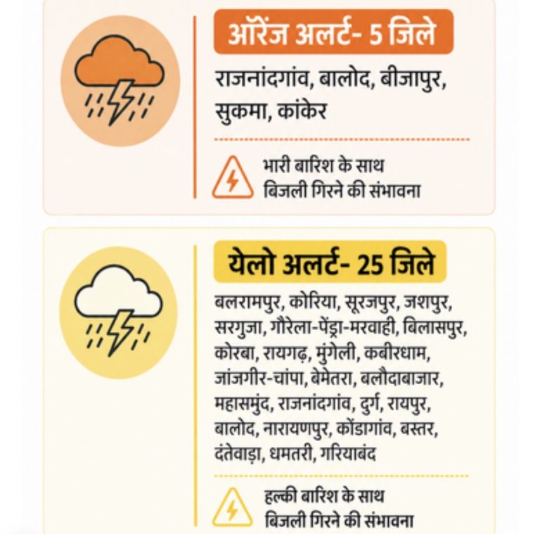 छत्तीसगढ़: आज कोरबा समेत 30 जिलों में आंधी-बारिश का अलर्ट, कुछ स्थानों पर भारी बारिश के साथ बिजली गिरने की आशंका